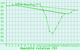 Courbe de l'humidit relative pour Grenoble/St-Etienne-St-Geoirs (38)