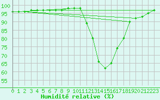 Courbe de l'humidit relative pour Dounoux (88)