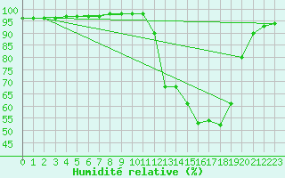 Courbe de l'humidit relative pour Villefontaine (38)