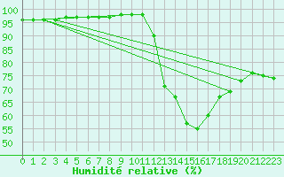 Courbe de l'humidit relative pour Trets (13)