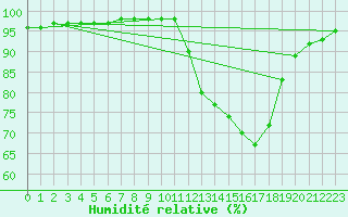 Courbe de l'humidit relative pour Liefrange (Lu)