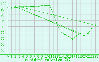 Courbe de l'humidit relative pour Bridel (Lu)