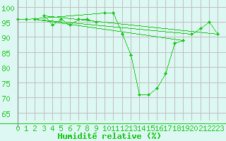 Courbe de l'humidit relative pour Frontenay (79)