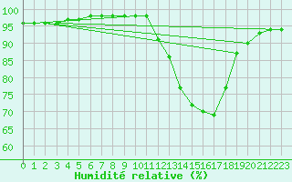 Courbe de l'humidit relative pour Saclas (91)