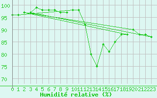 Courbe de l'humidit relative pour Crosby