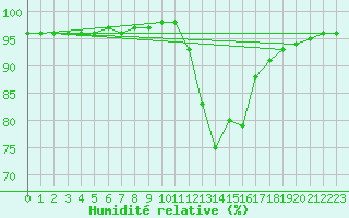 Courbe de l'humidit relative pour Dounoux (88)