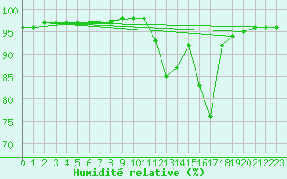 Courbe de l'humidit relative pour Bridel (Lu)