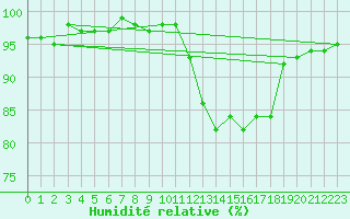 Courbe de l'humidit relative pour Beauvais (60)