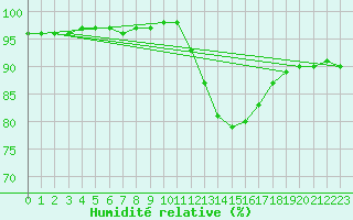 Courbe de l'humidit relative pour Pordic (22)