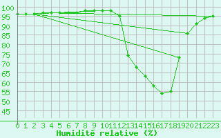 Courbe de l'humidit relative pour Connerr (72)