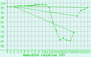 Courbe de l'humidit relative pour Bridel (Lu)