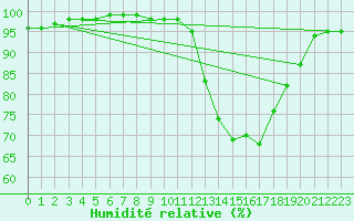Courbe de l'humidit relative pour La Meyze (87)