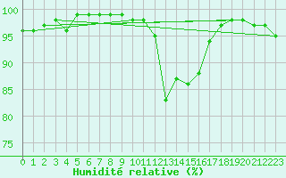 Courbe de l'humidit relative pour Ble / Mulhouse (68)