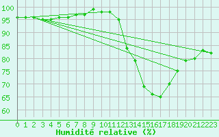 Courbe de l'humidit relative pour Souprosse (40)