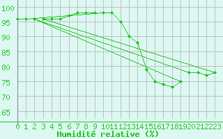 Courbe de l'humidit relative pour Saint-Philbert-sur-Risle (27)