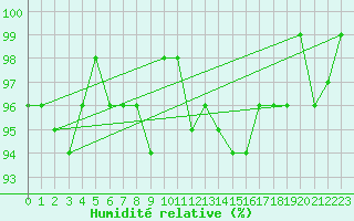 Courbe de l'humidit relative pour Boulaide (Lux)