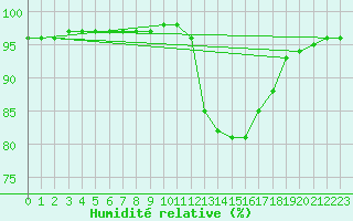 Courbe de l'humidit relative pour Connerr (72)