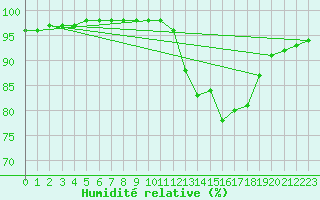 Courbe de l'humidit relative pour Connerr (72)