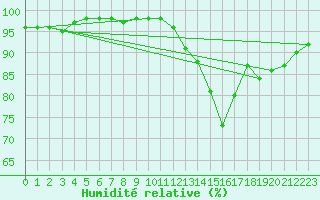Courbe de l'humidit relative pour Landivisiau (29)