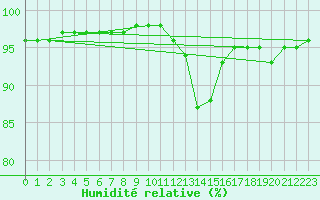 Courbe de l'humidit relative pour Chailles (41)