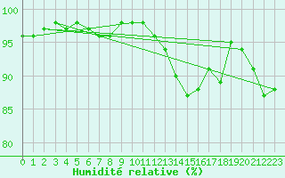 Courbe de l'humidit relative pour La Roche-sur-Yon (85)
