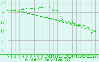 Courbe de l'humidit relative pour Angers-Beaucouz (49)