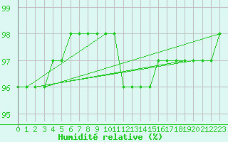 Courbe de l'humidit relative pour Cervena
