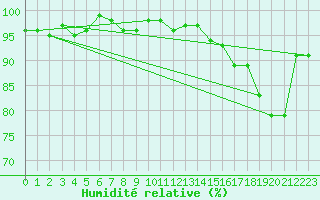 Courbe de l'humidit relative pour Sermange-Erzange (57)