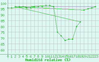 Courbe de l'humidit relative pour Agen (47)