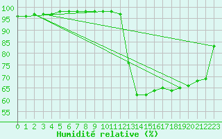 Courbe de l'humidit relative pour Brive-Laroche (19)