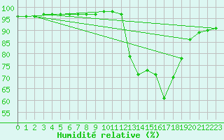Courbe de l'humidit relative pour Chailles (41)