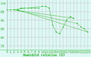 Courbe de l'humidit relative pour Quevaucamps (Be)