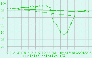 Courbe de l'humidit relative pour Agen (47)