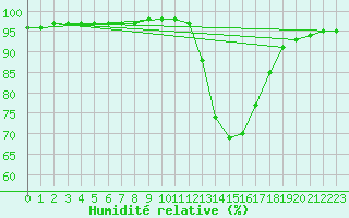 Courbe de l'humidit relative pour Mont-de-Marsan (40)