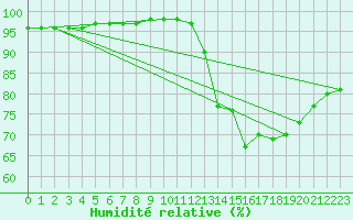 Courbe de l'humidit relative pour Cap de la Hague (50)