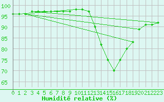 Courbe de l'humidit relative pour Liefrange (Lu)