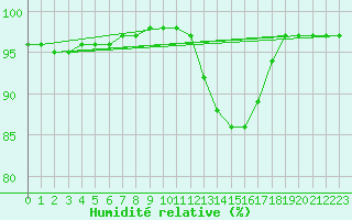 Courbe de l'humidit relative pour Bridel (Lu)