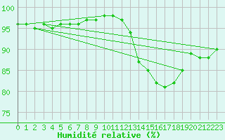 Courbe de l'humidit relative pour Mont-de-Marsan (40)