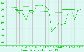 Courbe de l'humidit relative pour Rochefort Saint-Agnant (17)