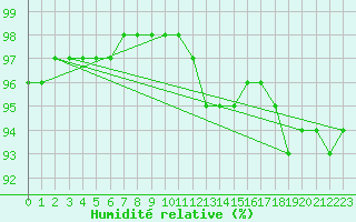 Courbe de l'humidit relative pour Alenon (61)