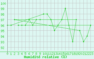 Courbe de l'humidit relative pour Angermuende