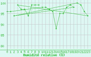 Courbe de l'humidit relative pour Elm