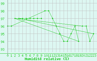Courbe de l'humidit relative pour Saint-Mdard-d'Aunis (17)