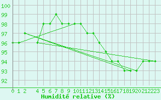 Courbe de l'humidit relative pour Arvika