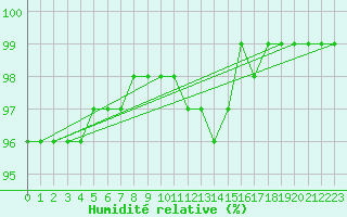 Courbe de l'humidit relative pour Cairnwell