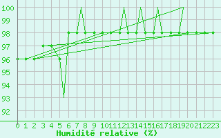 Courbe de l'humidit relative pour Monte Cimone