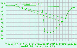 Courbe de l'humidit relative pour Landser (68)