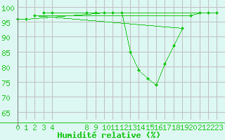 Courbe de l'humidit relative pour Grandfresnoy (60)