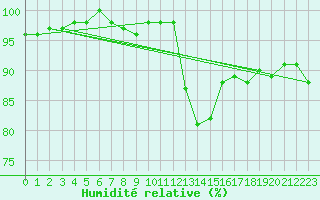 Courbe de l'humidit relative pour Kufstein