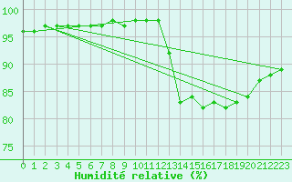 Courbe de l'humidit relative pour Lemberg (57)